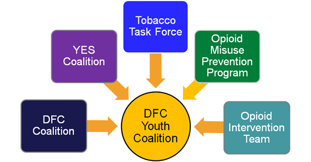 Graph of Prevention Services.